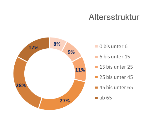 Kreisdiagramm: Altersverteilung im Stadtbezirk 07 - Etting in Ingolstadt